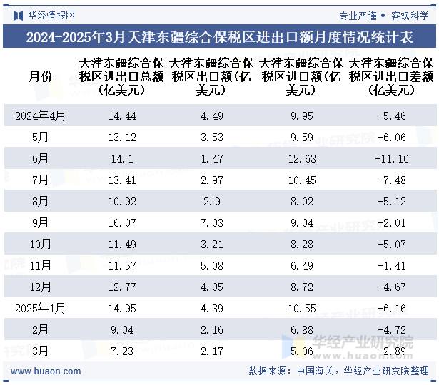 2024-2025年3月天津东疆综合保税区进出口额月度情况统计表
