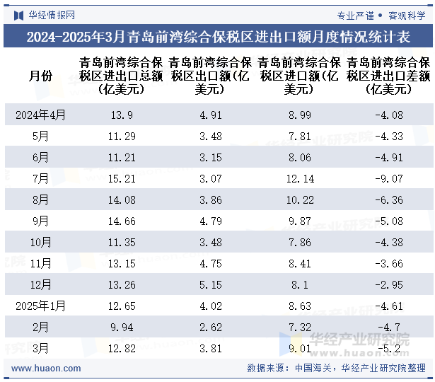 2024-2025年3月青岛前湾综合保税区进出口额月度情况统计表