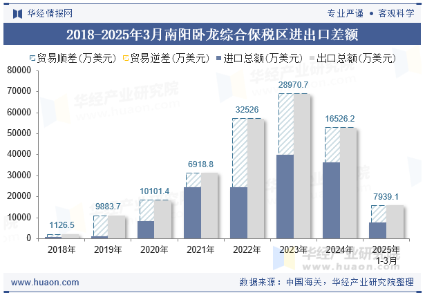 2018-2025年3月南阳卧龙综合保税区进出口差额