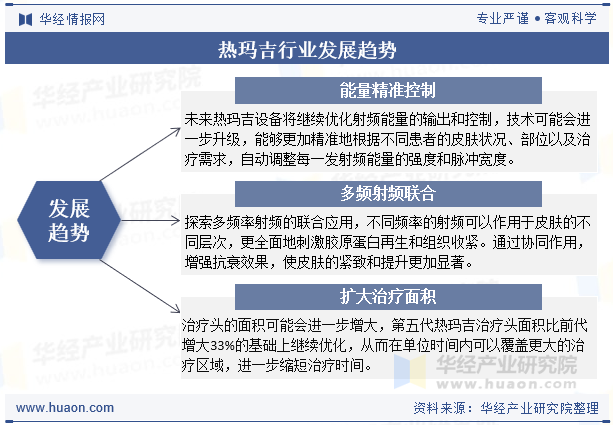 热玛吉行业发展趋势