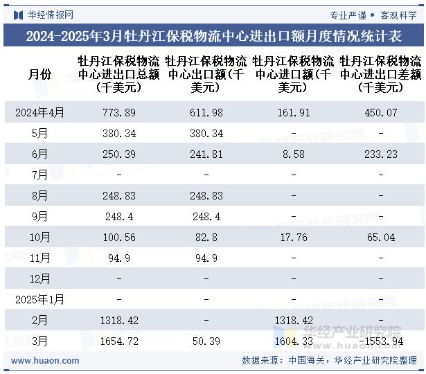 2024-2025年3月牡丹江保税物流中心进出口额月度情况统计表