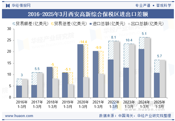 2016-2025年3月西安高新综合保税区进出口差额