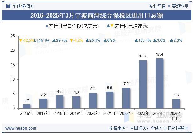 2016-2025年3月宁波前湾综合保税区进出口总额