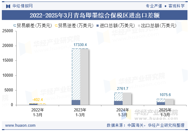 2022-2025年3月青岛即墨综合保税区进出口差额