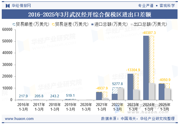 2016-2025年3月武汉经开综合保税区进出口差额