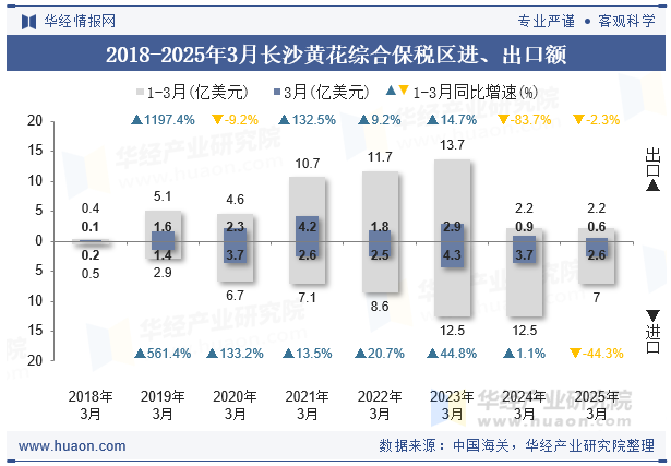 2018-2025年3月长沙黄花综合保税区进、出口额