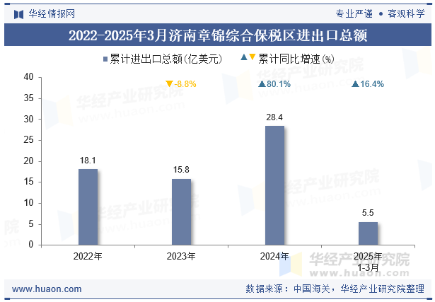 2022-2025年3月济南章锦综合保税区进出口总额
