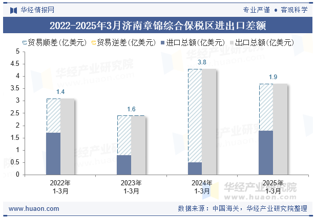 2022-2025年3月济南章锦综合保税区进出口差额