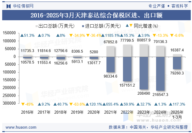 2016-2025年3月天津泰达综合保税区进、出口额