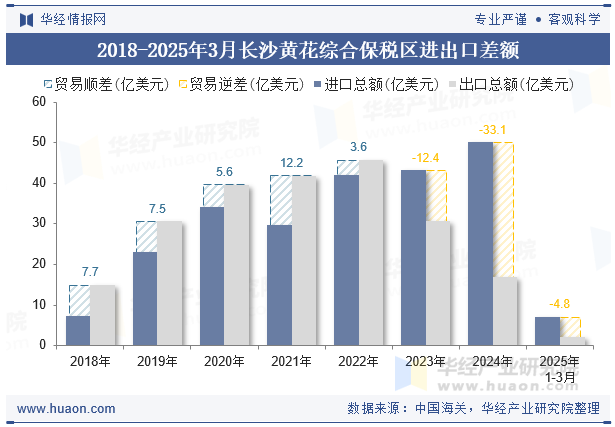 2018-2025年3月长沙黄花综合保税区进出口差额