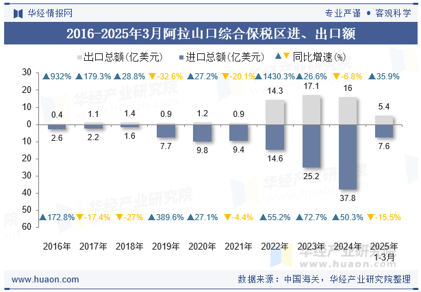 2016-2025年3月阿拉山口综合保税区进、出口额