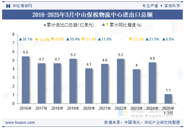 2016-2025年3月中山保税物流中心进出口总额