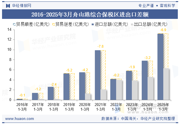 2016-2025年3月舟山港综合保税区进出口差额