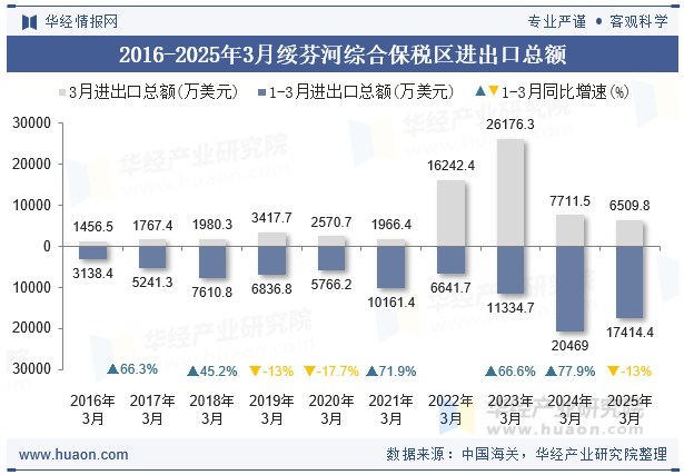 2016-2025年3月绥芬河综合保税区进出口总额