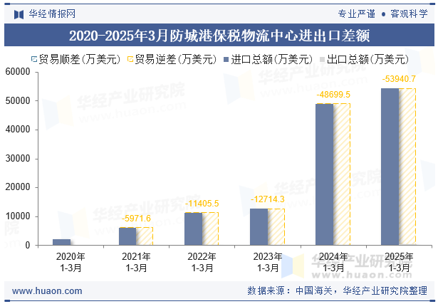 2020-2025年3月防城港保税物流中心进出口差额