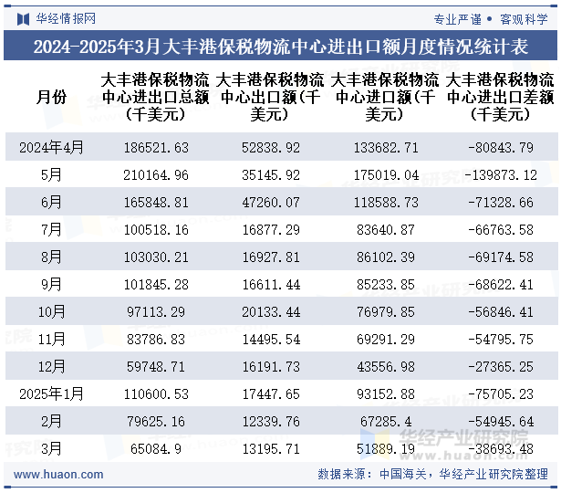 2024-2025年3月大丰港保税物流中心进出口额月度情况统计表