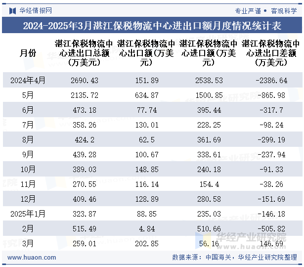 2024-2025年3月湛江保税物流中心进出口额月度情况统计表