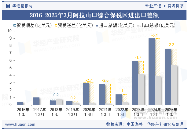 2016-2025年3月阿拉山口综合保税区进出口差额