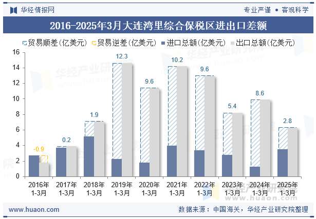 2016-2025年3月大连湾里综合保税区进出口差额