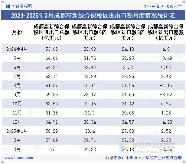 2024-2025年3月成都高新综合保税区进出口额月度情况统计表