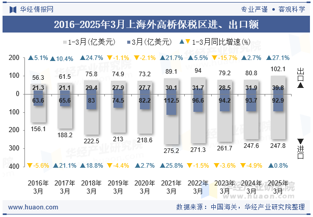 2016-2025年3月上海外高桥保税区进、出口额