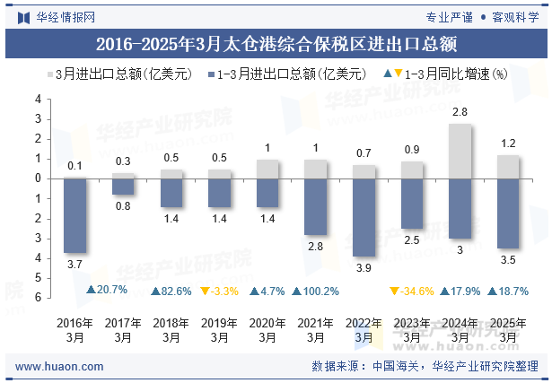 2016-2025年3月太仓港综合保税区进出口总额