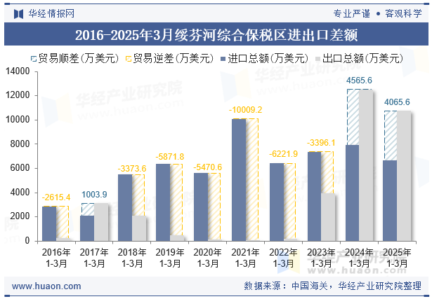 2016-2025年3月绥芬河综合保税区进出口差额