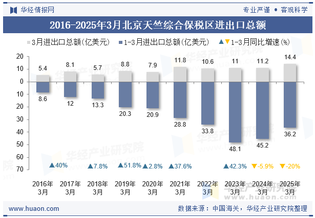 2016-2025年3月北京天竺综合保税区进出口总额