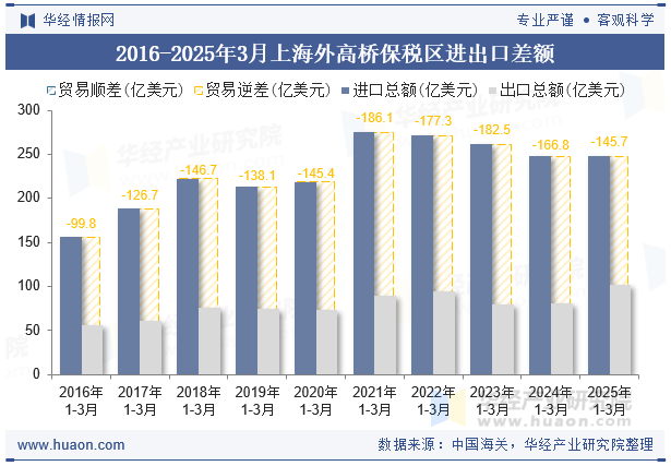 2016-2025年3月上海外高桥保税区进出口差额