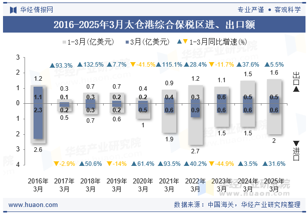 2016-2025年3月太仓港综合保税区进、出口额