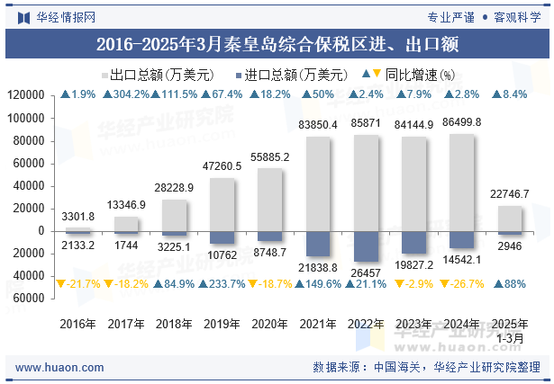 2016-2025年3月秦皇岛综合保税区进、出口额