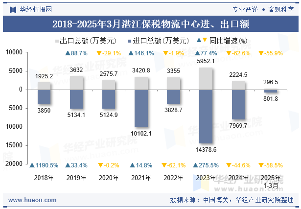 2018-2025年3月湛江保税物流中心进、出口额