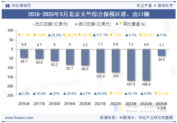 2016-2025年3月北京天竺综合保税区进、出口额
