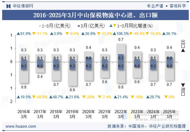 2016-2025年3月中山保税物流中心进、出口额