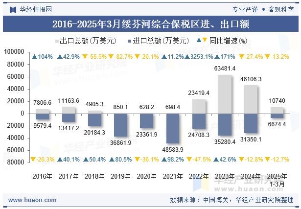 2016-2025年3月绥芬河综合保税区进、出口额