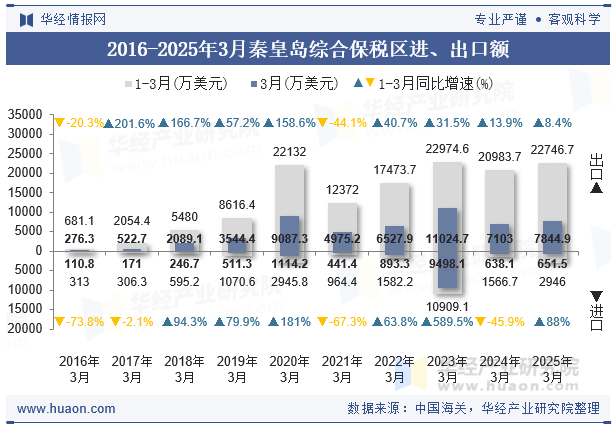 2016-2025年3月秦皇岛综合保税区进、出口额