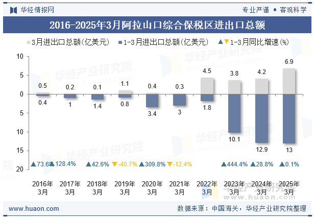 2016-2025年3月阿拉山口综合保税区进出口总额