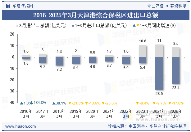 2016-2025年3月天津港综合保税区进出口总额