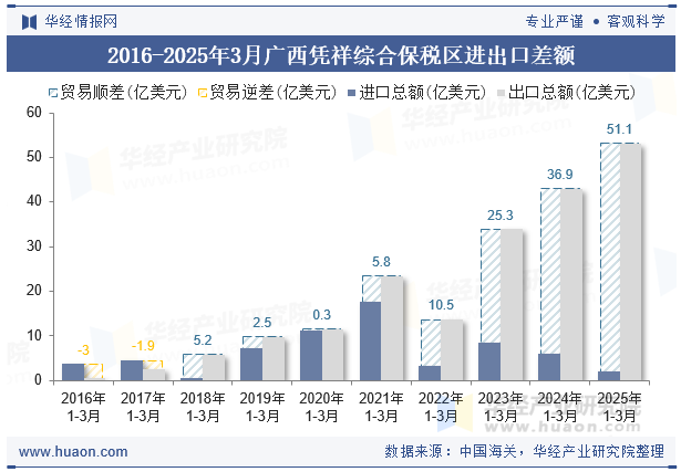 2016-2025年3月广西凭祥综合保税区进出口差额