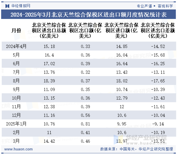 2024-2025年3月北京天竺综合保税区进出口额月度情况统计表