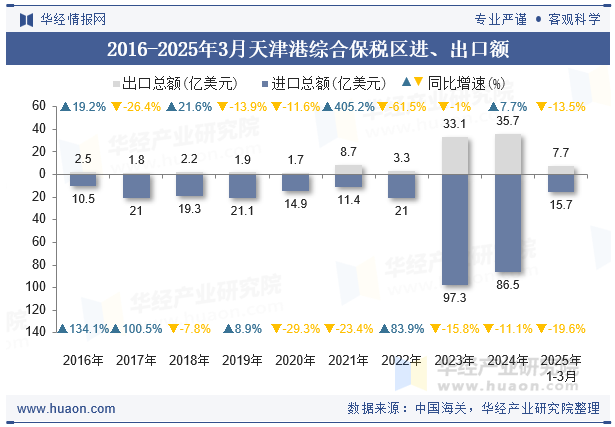 2016-2025年3月天津港综合保税区进、出口额