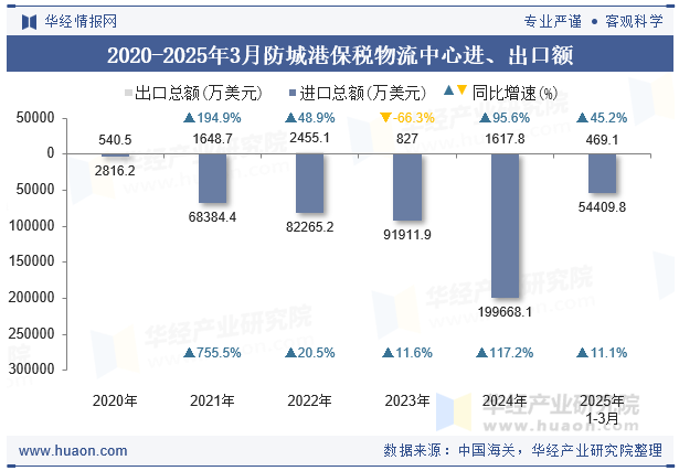 2020-2025年3月防城港保税物流中心进、出口额