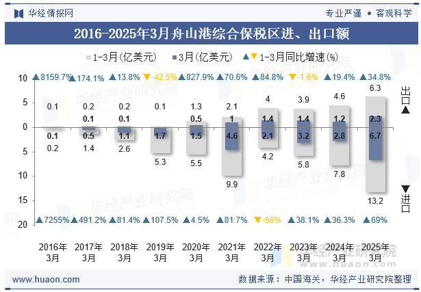 2016-2025年3月舟山港综合保税区进、出口额