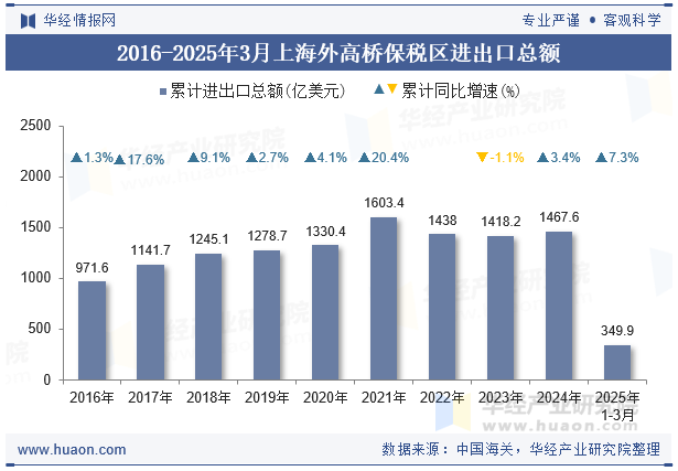 2016-2025年3月上海外高桥保税区进出口总额