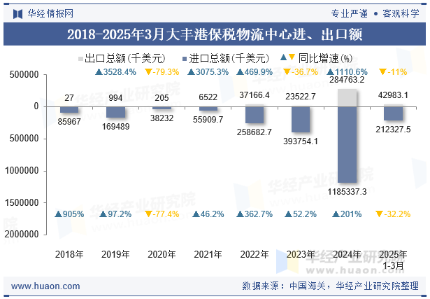 2018-2025年3月大丰港保税物流中心进、出口额