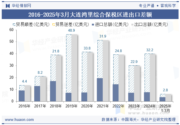 2016-2025年3月大连湾里综合保税区进出口差额