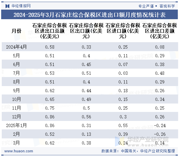 2024-2025年3月石家庄综合保税区进出口额月度情况统计表