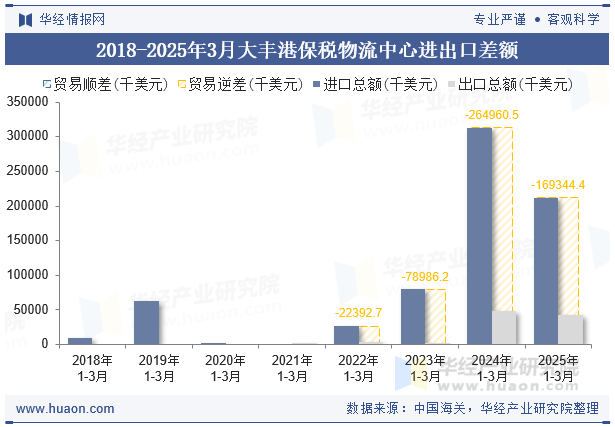 2018-2025年3月大丰港保税物流中心进出口差额