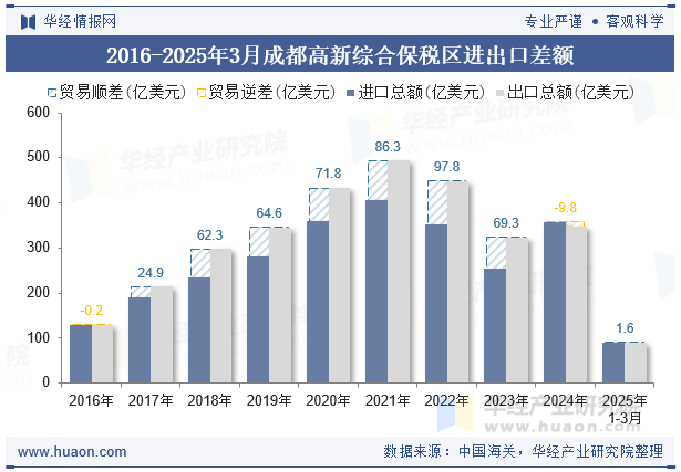 2016-2025年3月成都高新综合保税区进出口差额