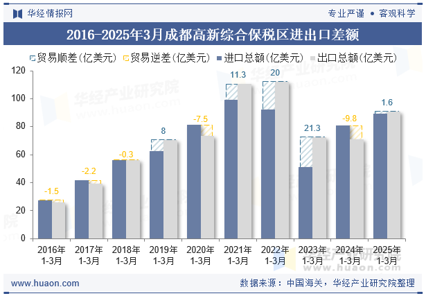 2016-2025年3月成都高新综合保税区进出口差额